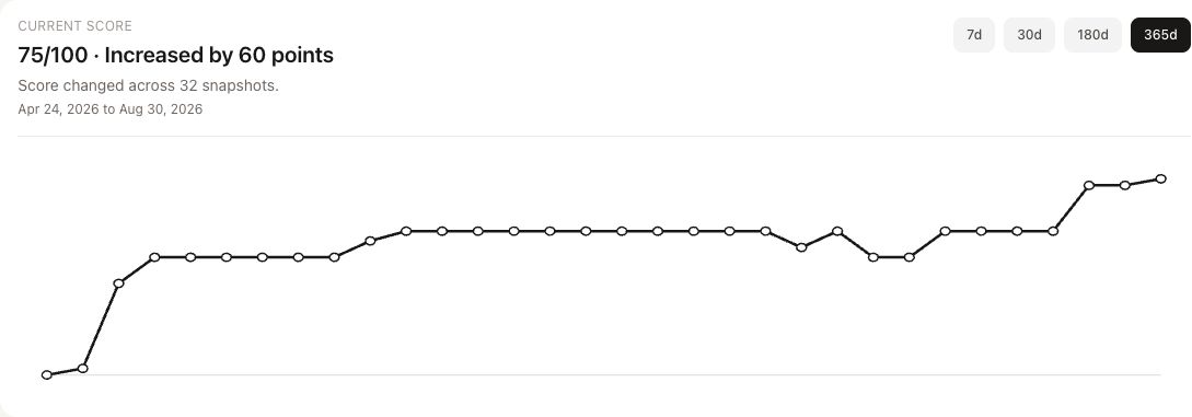 Exposure Score history showing how an asset's posture changed across snapshots