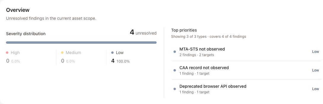 Findings overview with severity distribution and top priorities